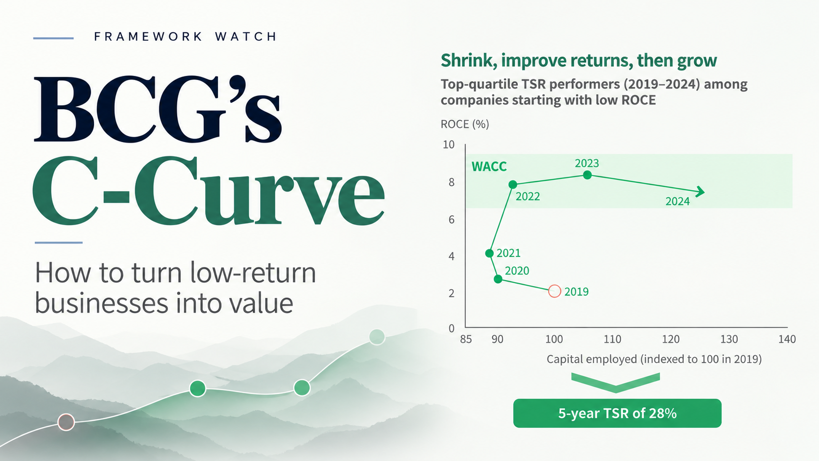 Title card reading "BCG's C-Curve: how to turn low-return businesses into value", alongside a line chart of ROCE against indexed capital employed tracing the C-shaped path and a label of 28% five-year TSR.