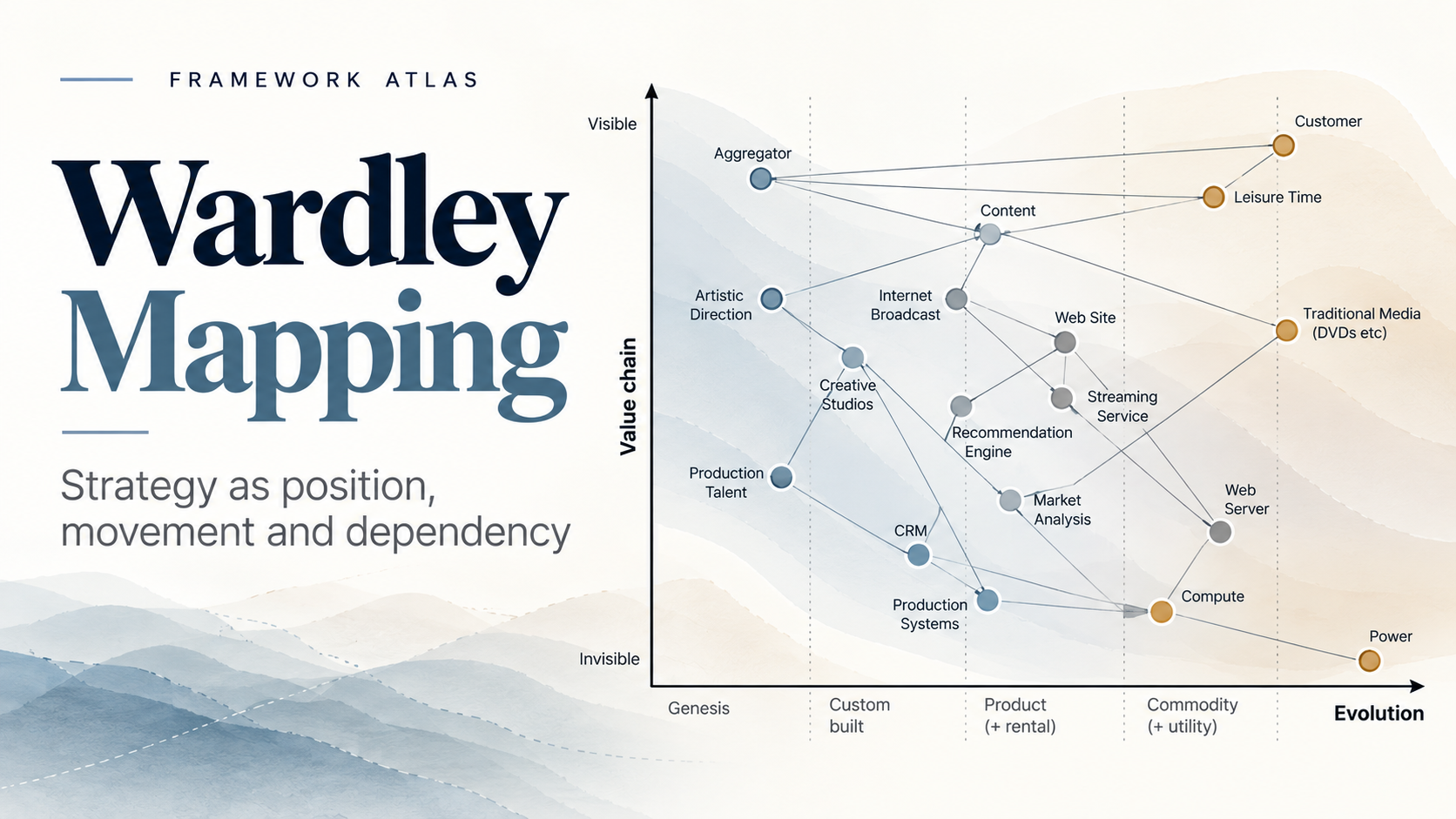 Framework Atlas title card reading "Wardley Mapping: strategy as position, movement and dependency", beside a stylised Wardley map of a TV company plotting components by value chain visibility and stage of evolution.